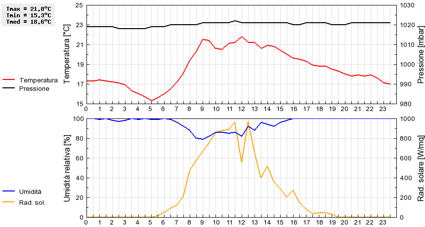 Grafico dati