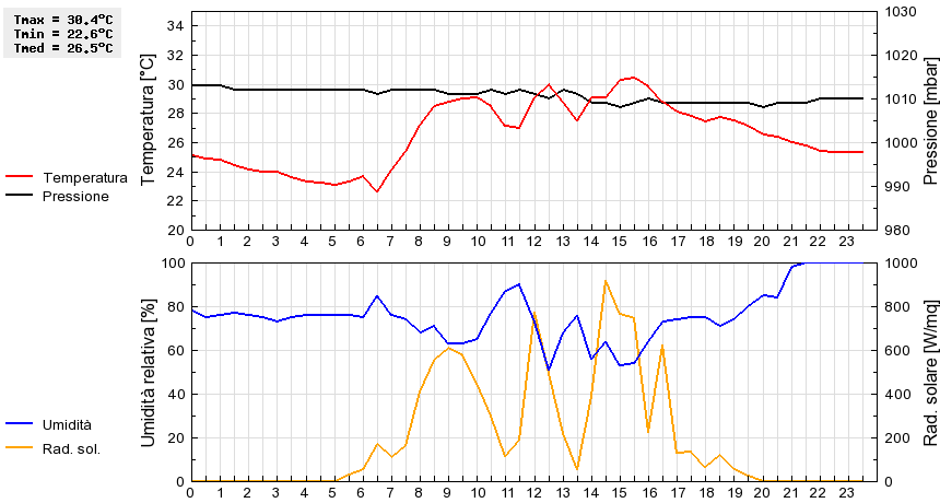 Grafico dati