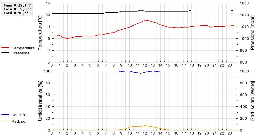 Grafico dati