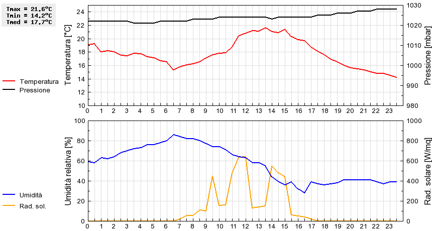 Grafico dati