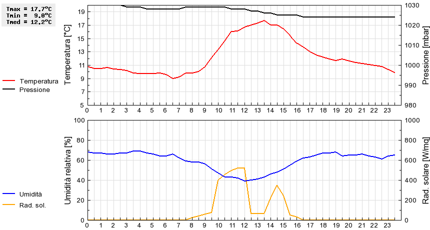 Grafico dati