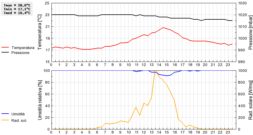 Grafico dati
