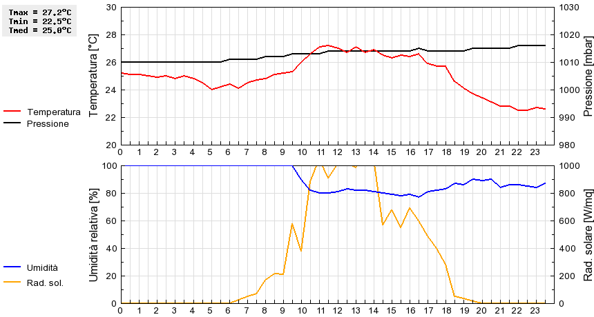 Grafico dati