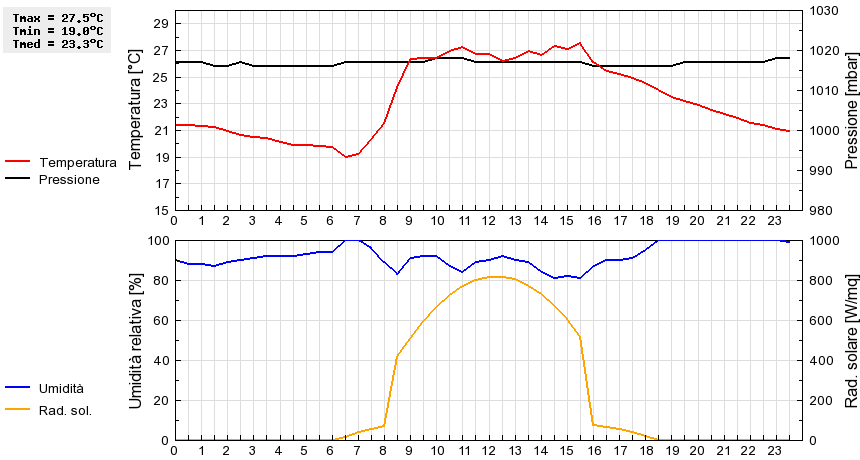 Grafico dati