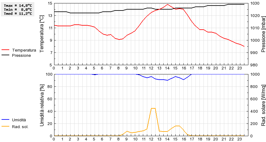 Grafico dati