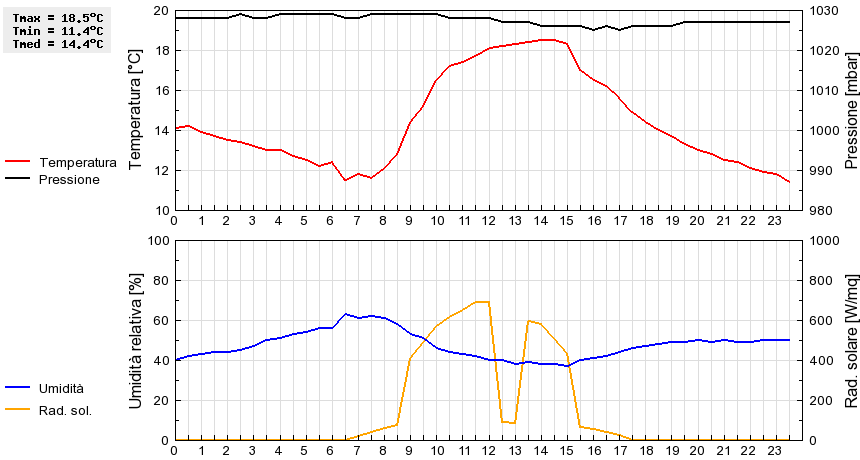 Grafico dati