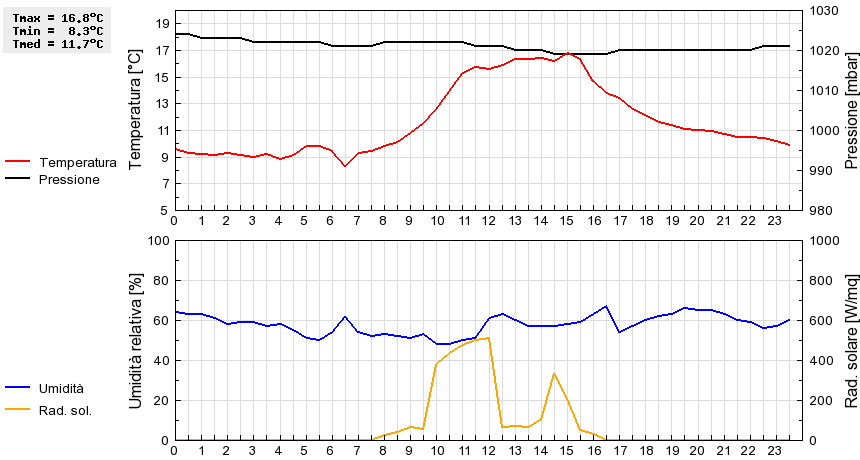 Grafico dati