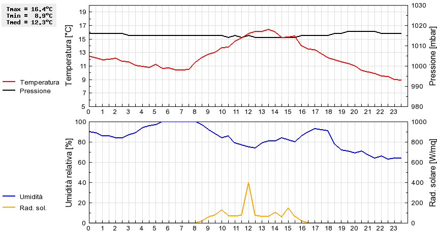 Grafico dati