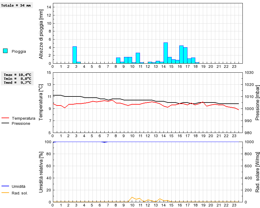 Grafico dati