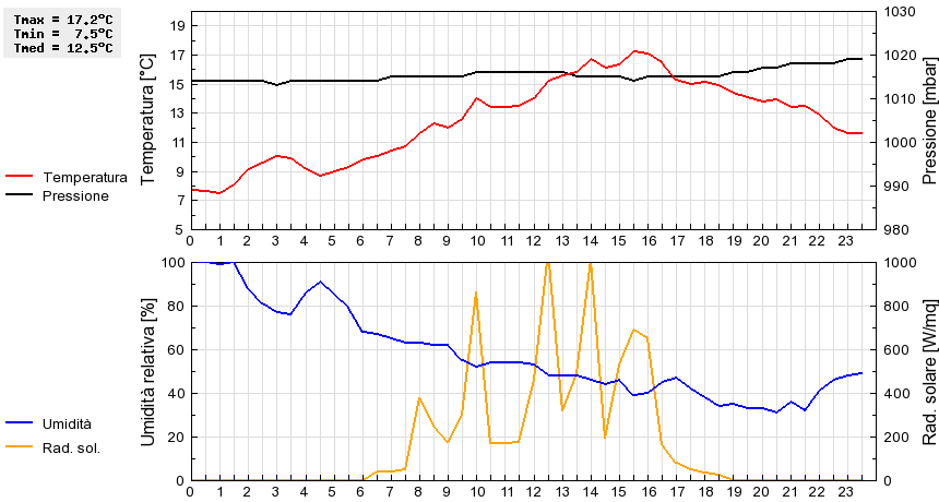 Grafico dati