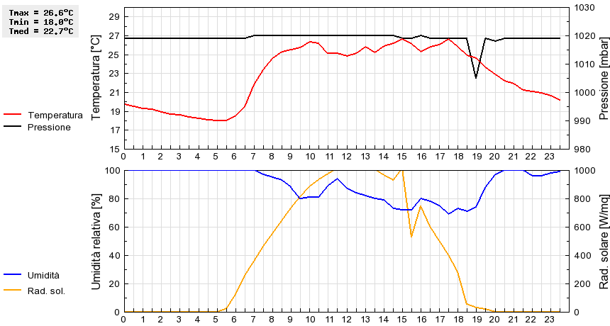 Grafico dati