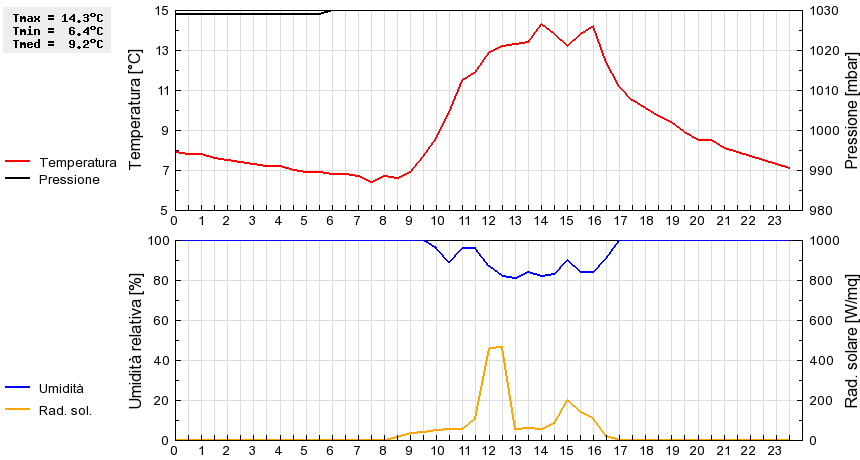 Grafico dati