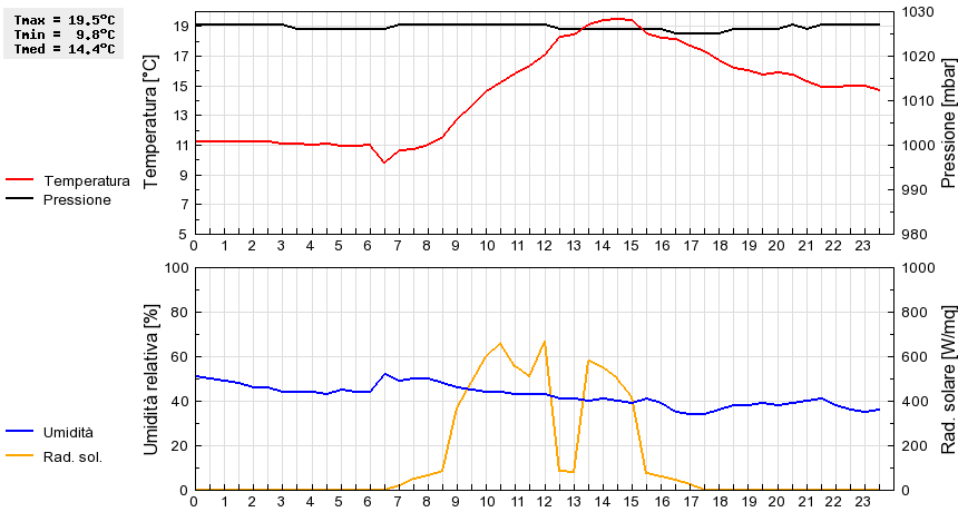 Grafico dati