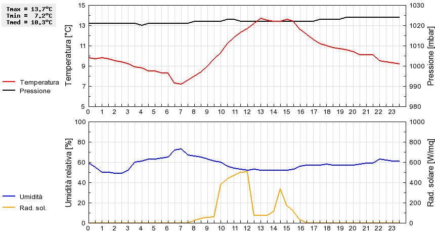 Grafico dati