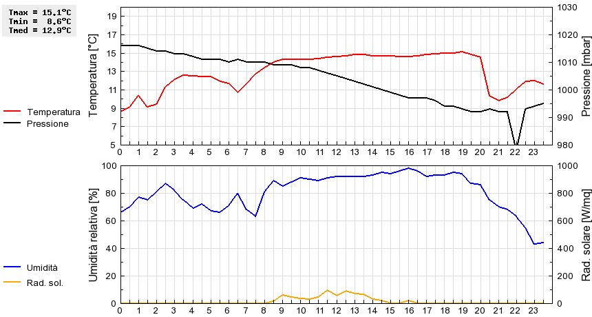 Grafico dati