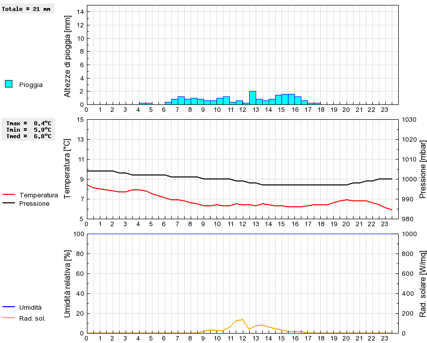 Grafico dati