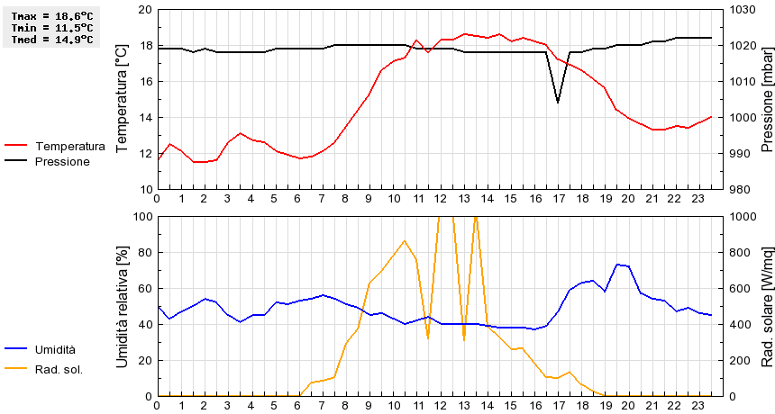 Grafico dati
