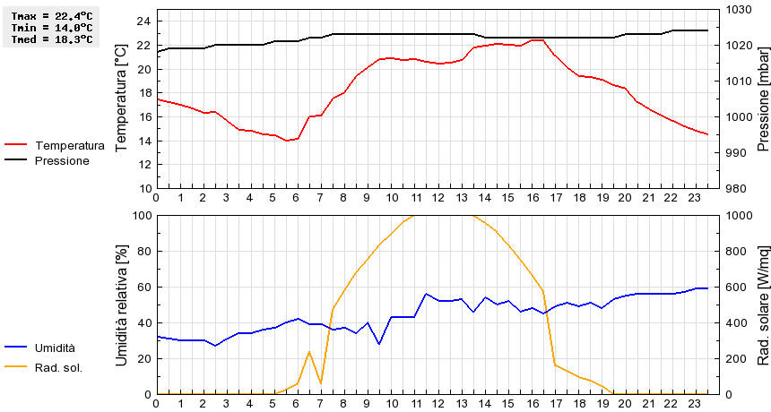Grafico dati