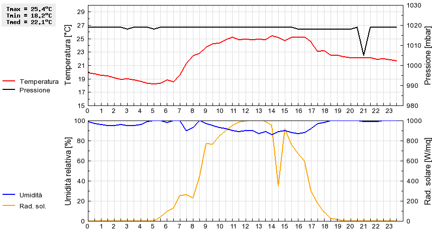 Grafico dati