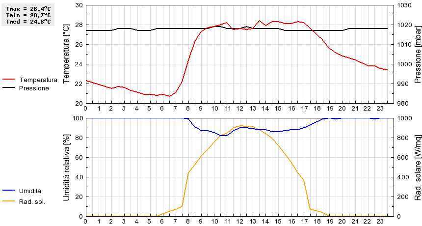 Grafico dati
