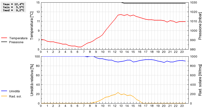 Grafico dati