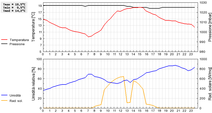 Grafico dati