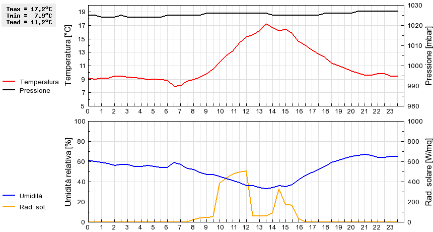 Grafico dati