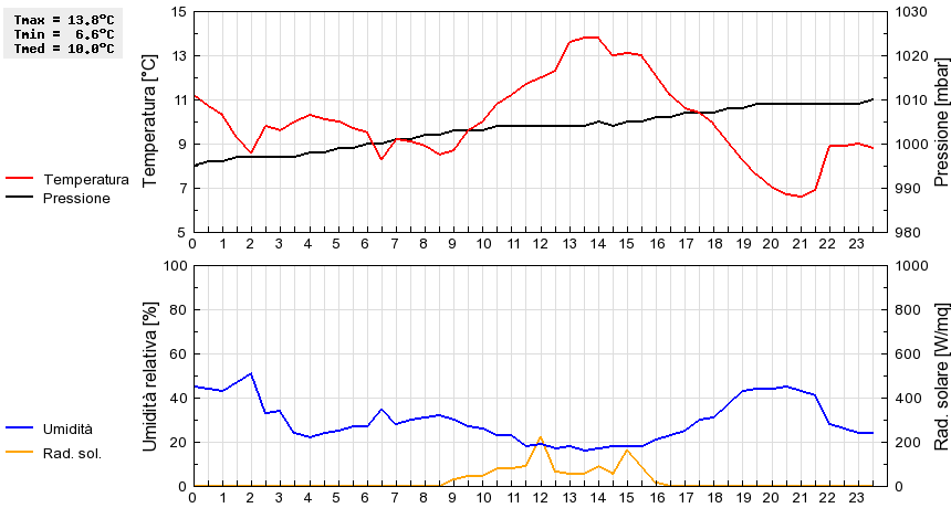 Grafico dati