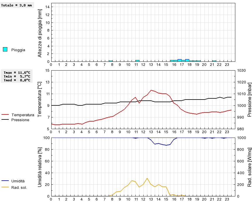 Grafico dati