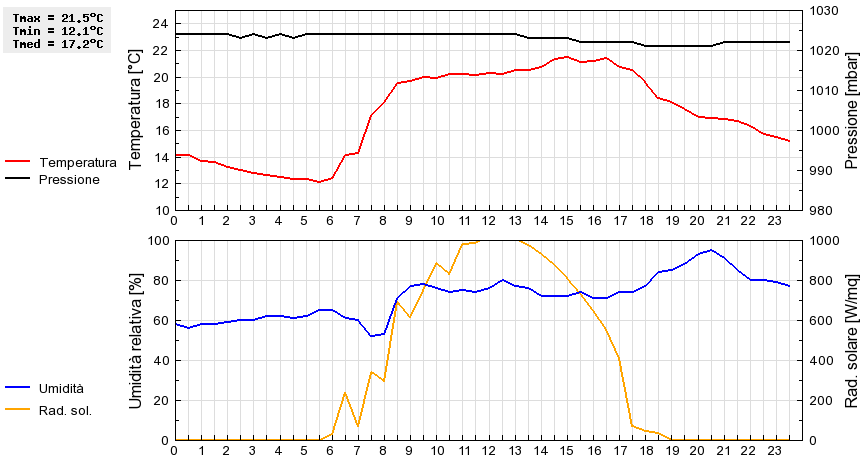Grafico dati