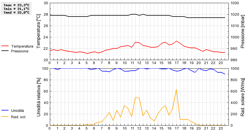 Grafico dati