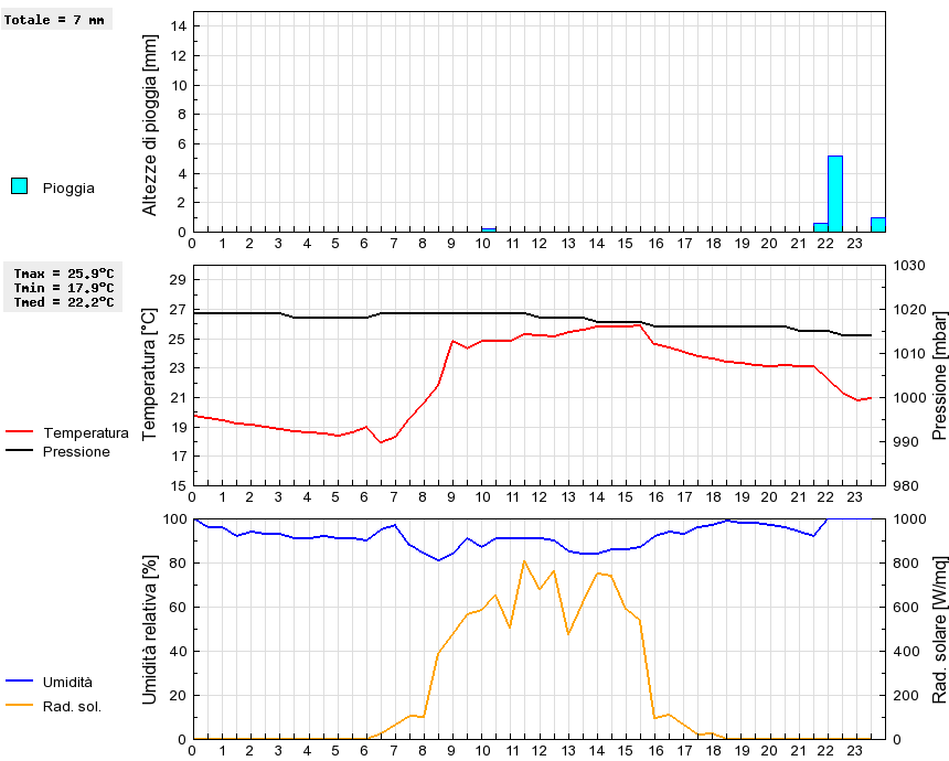 Grafico dati