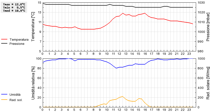 Grafico dati