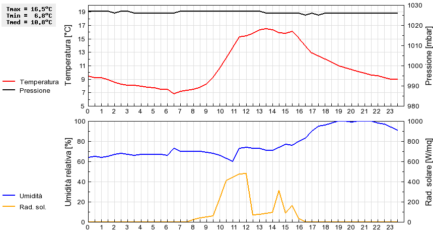 Grafico dati