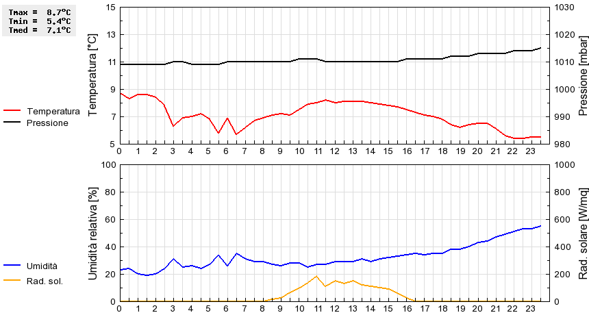 Grafico dati