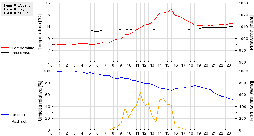 Grafico dati