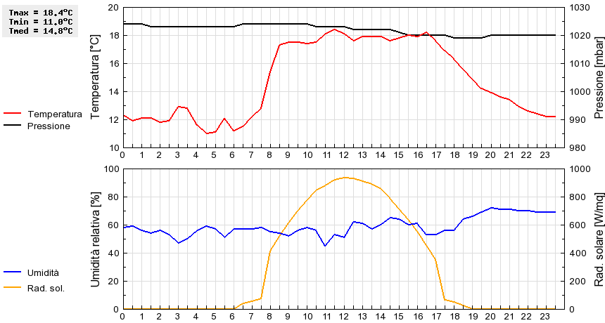 Grafico dati
