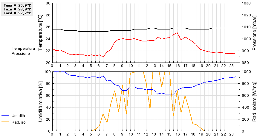 Grafico dati