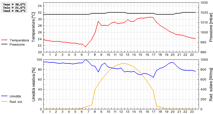 Grafico dati