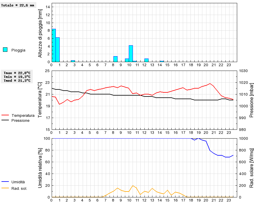 Grafico dati