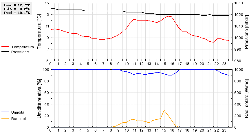 Grafico dati