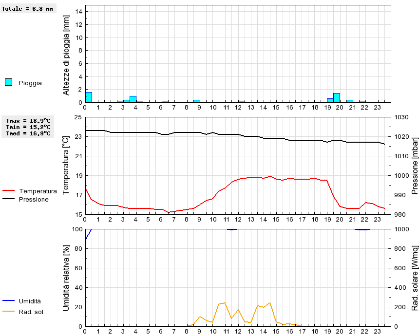 Grafico dati