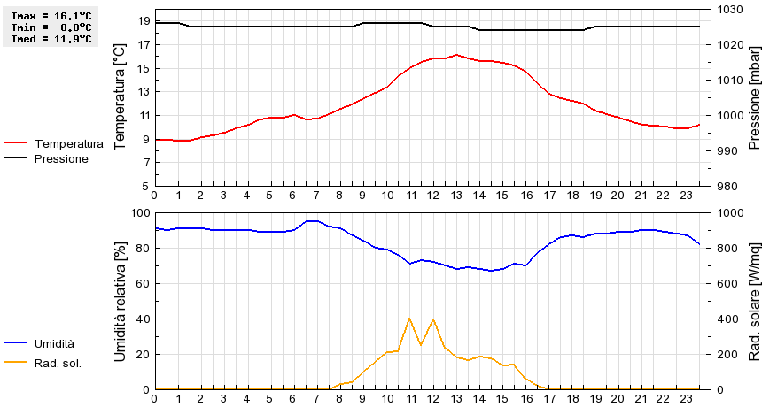 Grafico dati