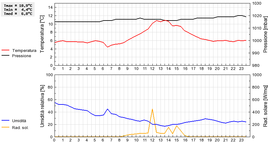 Grafico dati