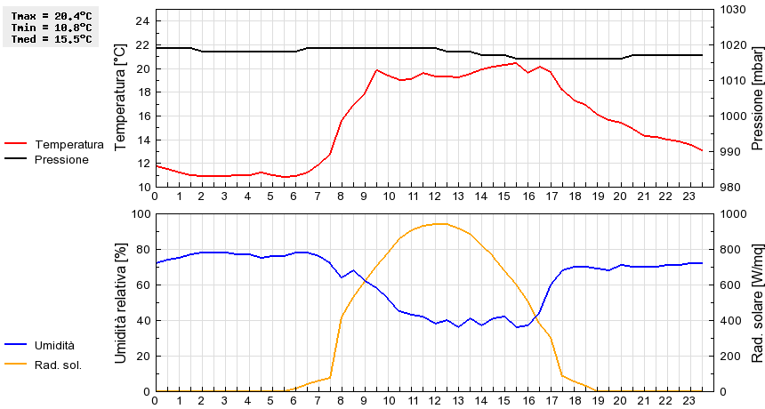 Grafico dati