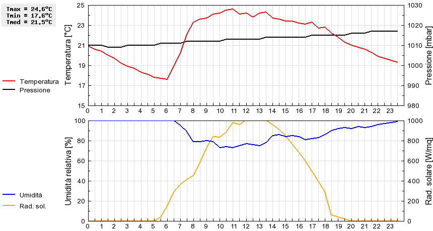 Grafico dati