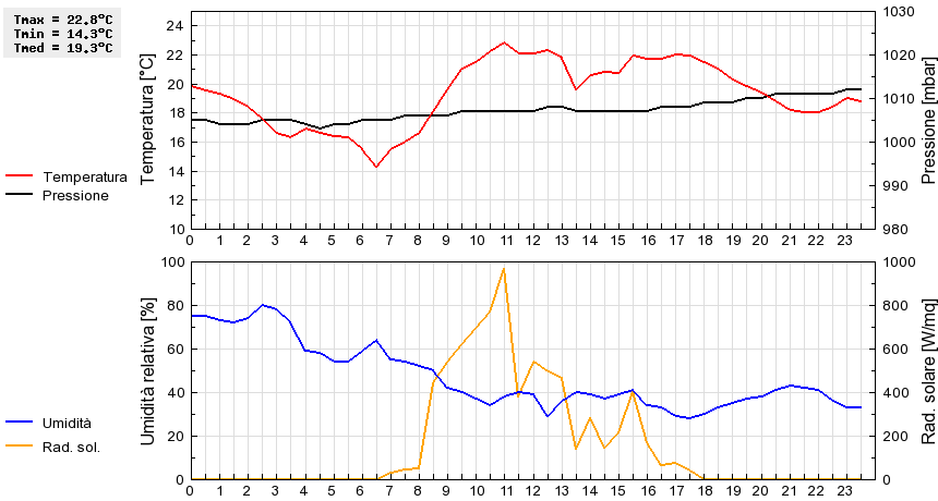 Grafico dati