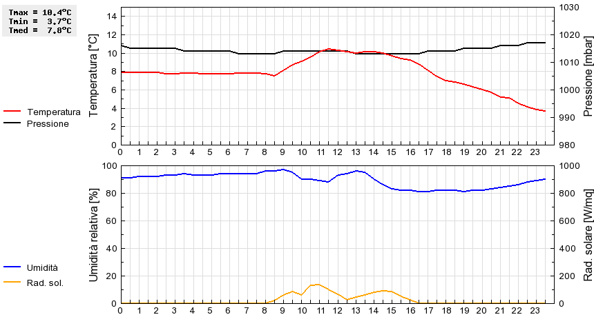 Grafico dati