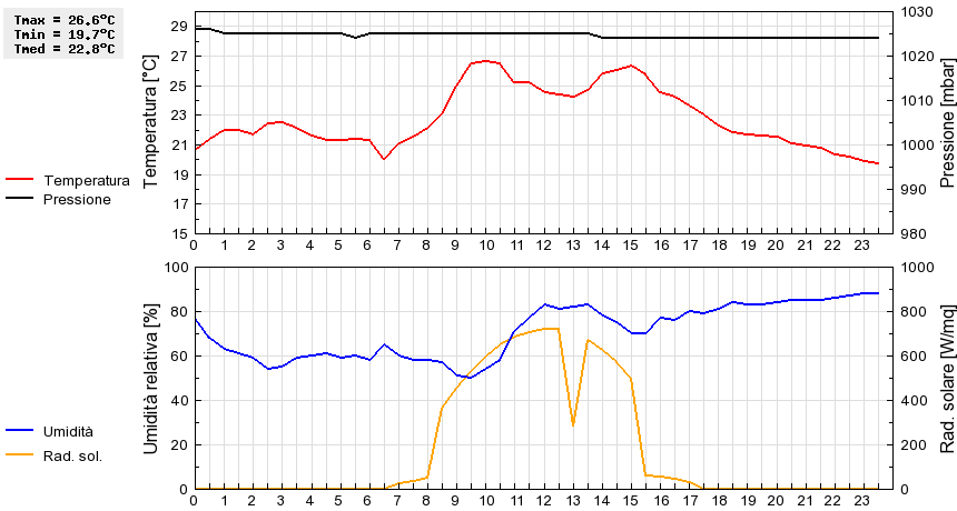 Grafico dati