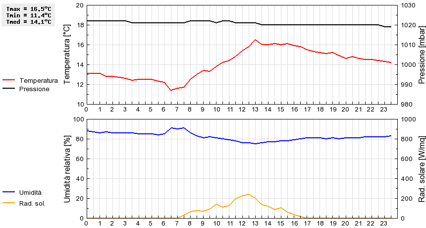 Grafico dati